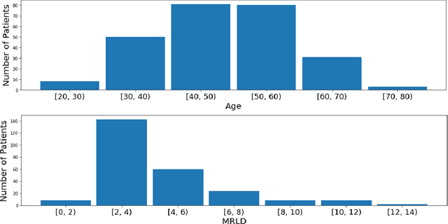 Figure 4 for A Multi-Institutional Open-Source Benchmark Dataset for Breast Cancer Clinical Decision Support using Synthetic Correlated Diffusion Imaging Data