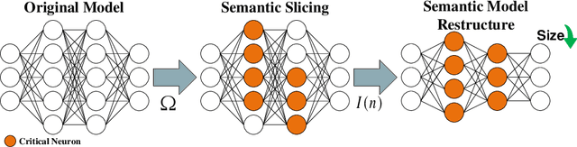 Figure 4 for NeuSemSlice: Towards Effective DNN Model Maintenance via Neuron-level Semantic Slicing