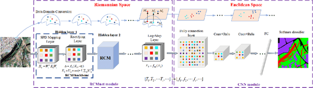 Figure 1 for Riemannian Complex Matrix Convolution Network for PolSAR Image Classification