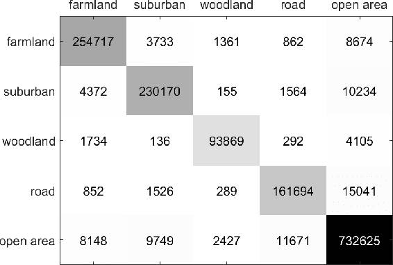 Figure 3 for Riemannian Complex Matrix Convolution Network for PolSAR Image Classification