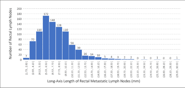 Figure 1 for LN-Gen: Rectal Lymph Nodes Generation via Anatomical Features