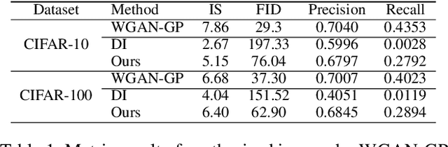 Figure 2 for NaturalInversion: Data-Free Image Synthesis Improving Real-World Consistency