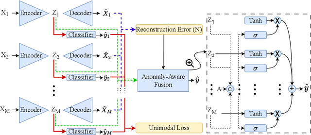 Figure 1 for Multimodal Sleep Apnea Detection with Missing or Noisy Modalities