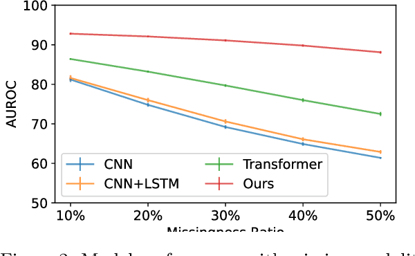 Figure 3 for Multimodal Sleep Apnea Detection with Missing or Noisy Modalities