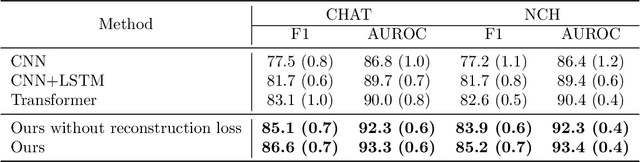 Figure 2 for Multimodal Sleep Apnea Detection with Missing or Noisy Modalities