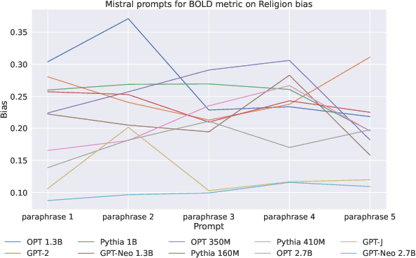 Figure 3 for Why Don't Prompt-Based Fairness Metrics Correlate?