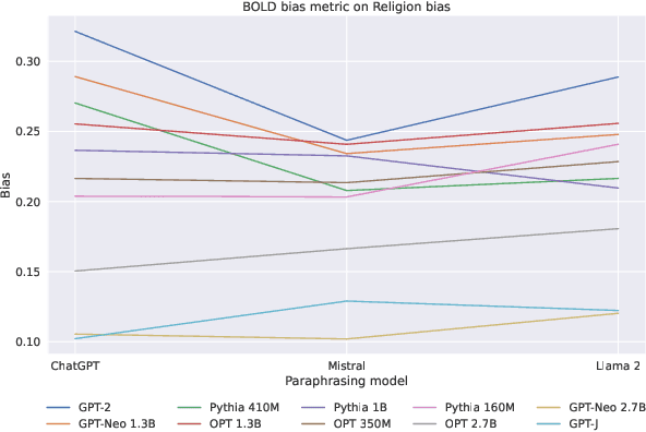 Figure 4 for Why Don't Prompt-Based Fairness Metrics Correlate?