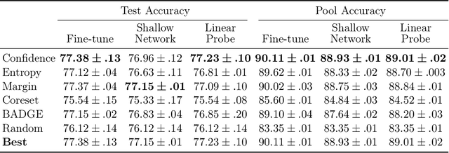 Figure 3 for LabelBench: A Comprehensive Framework for Benchmarking Label-Efficient Learning