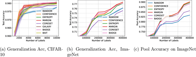 Figure 1 for LabelBench: A Comprehensive Framework for Benchmarking Label-Efficient Learning