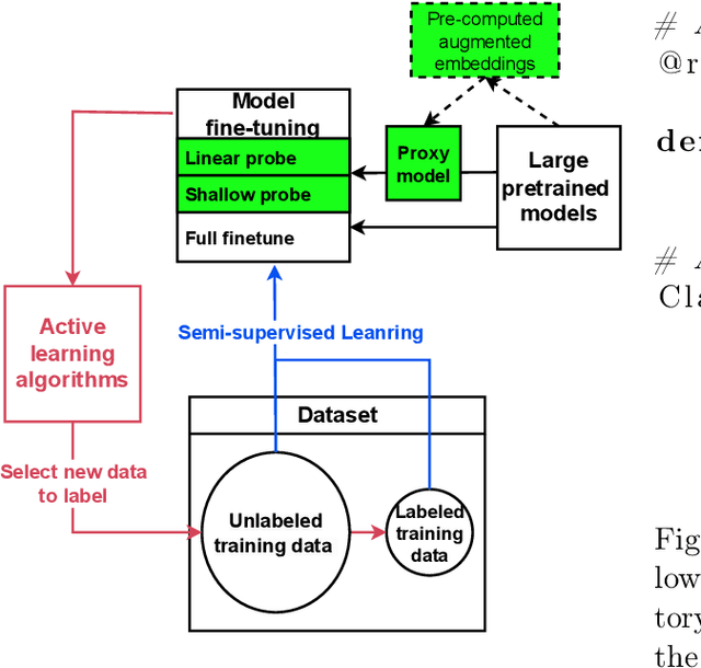 Figure 4 for LabelBench: A Comprehensive Framework for Benchmarking Label-Efficient Learning