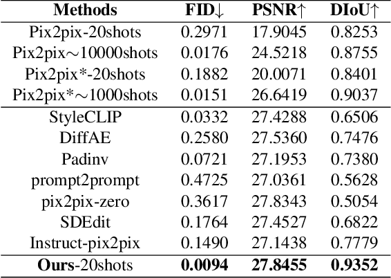 Figure 1 for Customize Your Own Paired Data via Few-shot Way