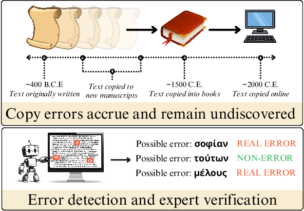 Figure 1 for An Annotated Dataset of Errors in Premodern Greek and Baselines for Detecting Them