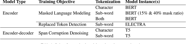 Figure 2 for An Annotated Dataset of Errors in Premodern Greek and Baselines for Detecting Them