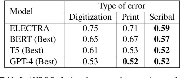 Figure 4 for An Annotated Dataset of Errors in Premodern Greek and Baselines for Detecting Them