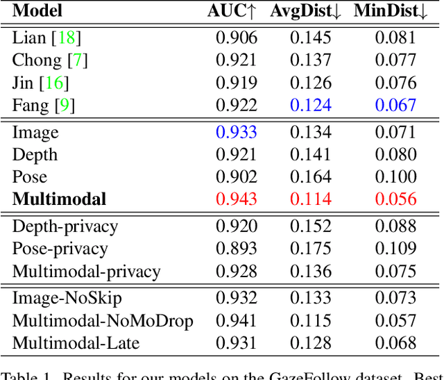 Figure 2 for A Modular Multimodal Architecture for Gaze Target Prediction: Application to Privacy-Sensitive Settings