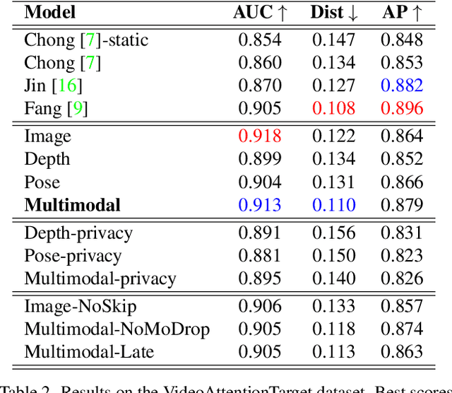 Figure 4 for A Modular Multimodal Architecture for Gaze Target Prediction: Application to Privacy-Sensitive Settings