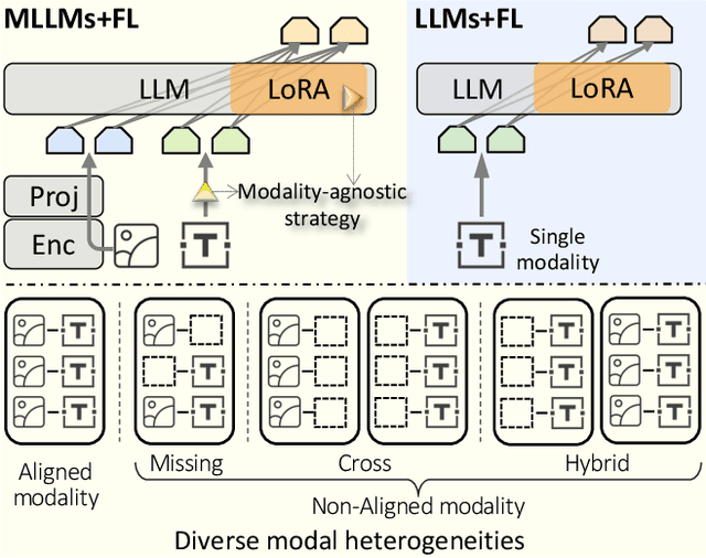 Figure 1 for FedMLLM: Federated Fine-tuning MLLM on Multimodal Heterogeneity Data