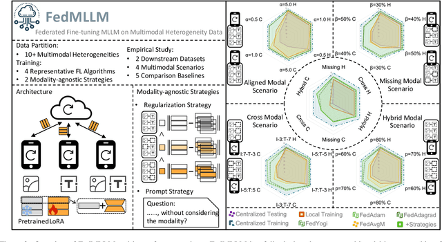 Figure 2 for FedMLLM: Federated Fine-tuning MLLM on Multimodal Heterogeneity Data