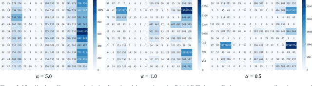 Figure 4 for FedMLLM: Federated Fine-tuning MLLM on Multimodal Heterogeneity Data