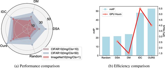 Figure 1 for Towards Efficient Deep Hashing Retrieval: Condensing Your Data via Feature-Embedding Matching