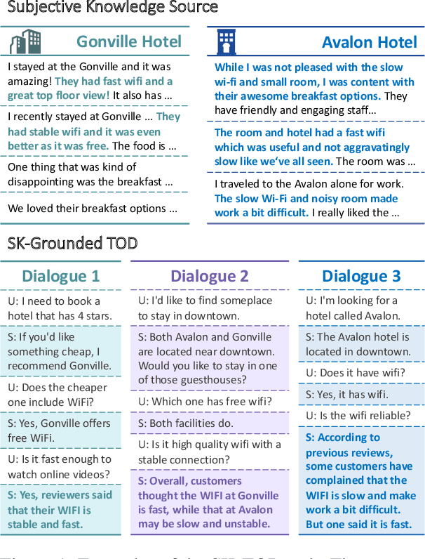 Figure 1 for "What do others think?": Task-Oriented Conversational Modeling with Subjective Knowledge