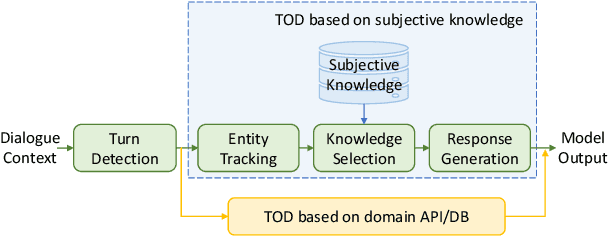 Figure 4 for "What do others think?": Task-Oriented Conversational Modeling with Subjective Knowledge