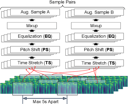 Figure 1 for On the Effect of Data-Augmentation on Local Embedding Properties in the Contrastive Learning of Music Audio Representations