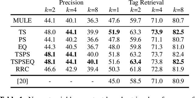 Figure 2 for On the Effect of Data-Augmentation on Local Embedding Properties in the Contrastive Learning of Music Audio Representations