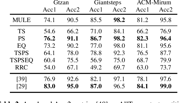 Figure 4 for On the Effect of Data-Augmentation on Local Embedding Properties in the Contrastive Learning of Music Audio Representations