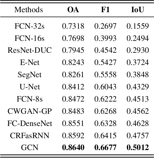 Figure 2 for Building Footprint Extraction with Graph Convolutional Network