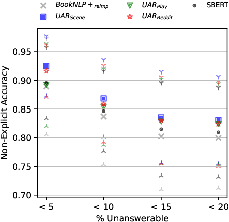 Figure 4 for Improving Quotation Attribution with Fictional Character Embeddings