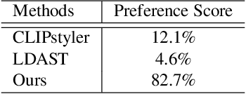 Figure 1 for ITstyler: Image-optimized Text-based Style Transfer