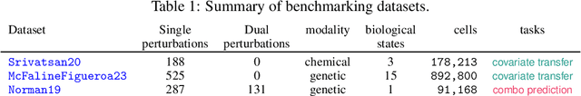 Figure 1 for PerturBench: Benchmarking Machine Learning Models for Cellular Perturbation Analysis