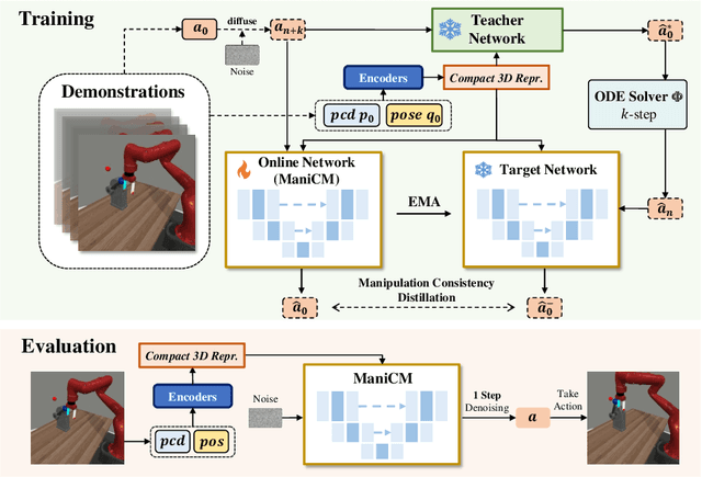 Figure 3 for ManiCM: Real-time 3D Diffusion Policy via Consistency Model for Robotic Manipulation