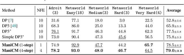 Figure 4 for ManiCM: Real-time 3D Diffusion Policy via Consistency Model for Robotic Manipulation