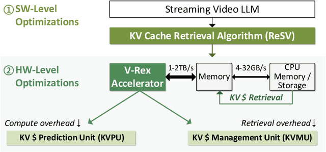 Figure 1 for V-Rex: Real-Time Streaming Video LLM Acceleration via Dynamic KV Cache Retrieval