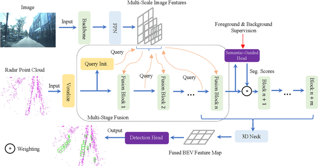 Figure 2 for MSSF: A 4D Radar and Camera Fusion Framework With Multi-Stage Sampling for 3D Object Detection in Autonomous Driving