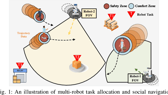 Figure 1 for Hyper-SAMARL: Hypergraph-based Coordinated Task Allocation and Socially-aware Navigation for Multi-Robot Systems