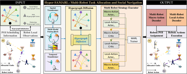 Figure 2 for Hyper-SAMARL: Hypergraph-based Coordinated Task Allocation and Socially-aware Navigation for Multi-Robot Systems