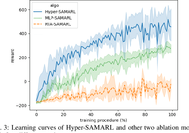 Figure 3 for Hyper-SAMARL: Hypergraph-based Coordinated Task Allocation and Socially-aware Navigation for Multi-Robot Systems