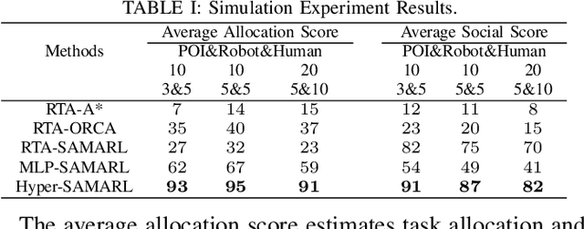 Figure 4 for Hyper-SAMARL: Hypergraph-based Coordinated Task Allocation and Socially-aware Navigation for Multi-Robot Systems