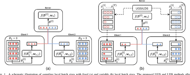 Figure 1 for Parallel Split Learning with Global Sampling