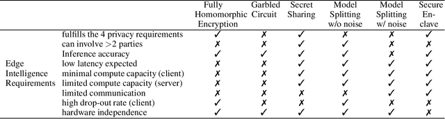 Figure 1 for On Achieving Privacy-Preserving State-of-the-Art Edge Intelligence