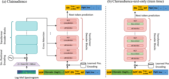 Figure 1 for Zero-shot Domain-sensitive Speech Recognition with Prompt-conditioning Fine-tuning