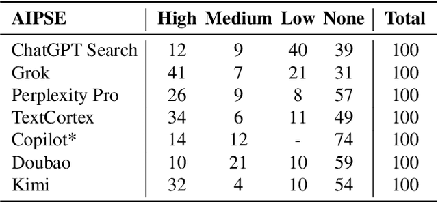 Figure 2 for The Rising Threat to Emerging AI-Powered Search Engines