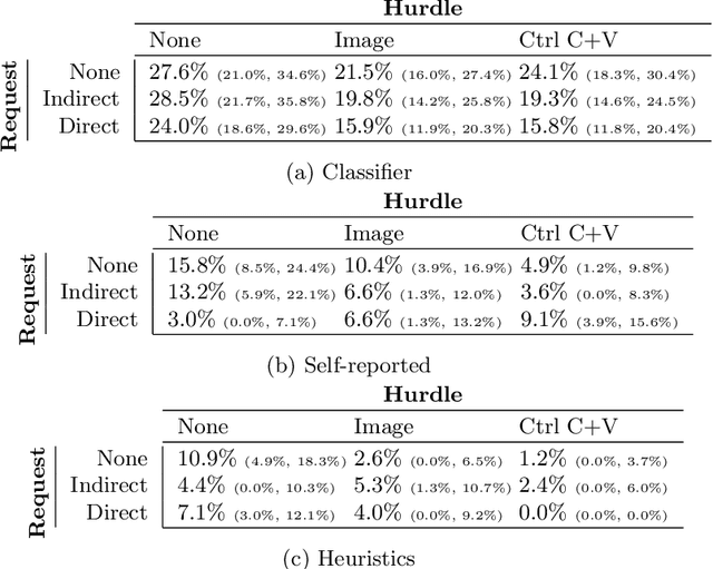 Figure 1 for Prevalence and prevention of large language model use in crowd work