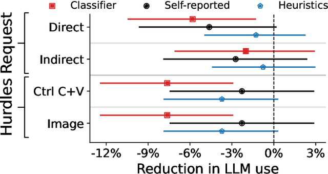 Figure 2 for Prevalence and prevention of large language model use in crowd work