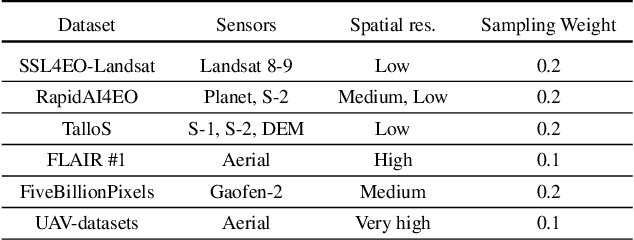 Figure 2 for FoMo-Bench: a multi-modal, multi-scale and multi-task Forest Monitoring Benchmark for remote sensing foundation models