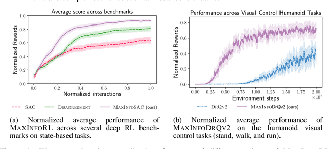 Figure 1 for MaxInfoRL: Boosting exploration in reinforcement learning through information gain maximization