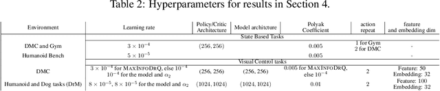 Figure 3 for MaxInfoRL: Boosting exploration in reinforcement learning through information gain maximization